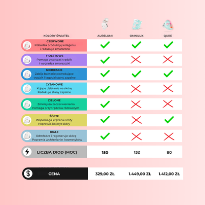 Maska na twarz GlowLane LED 7-w-1